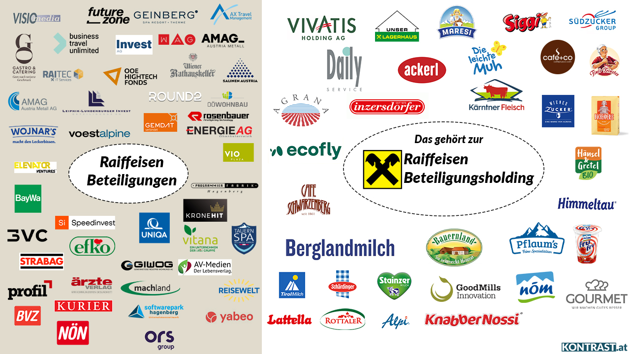 Die Raiffeisenbank besitzt zahlreiche Marken - oder hat Beteiligungen.